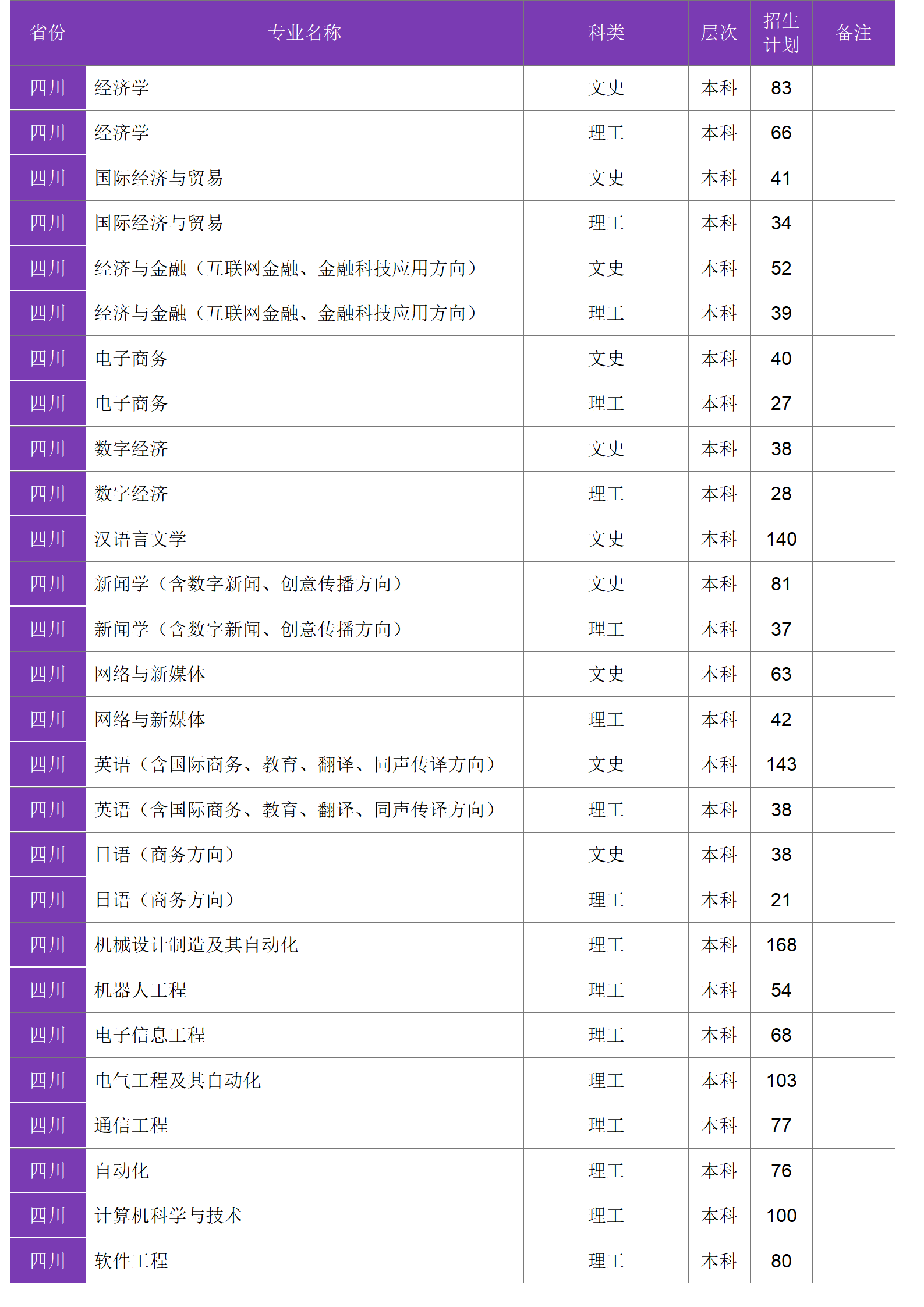 四川大學(xué)錦江學(xué)院－2024年招生計劃