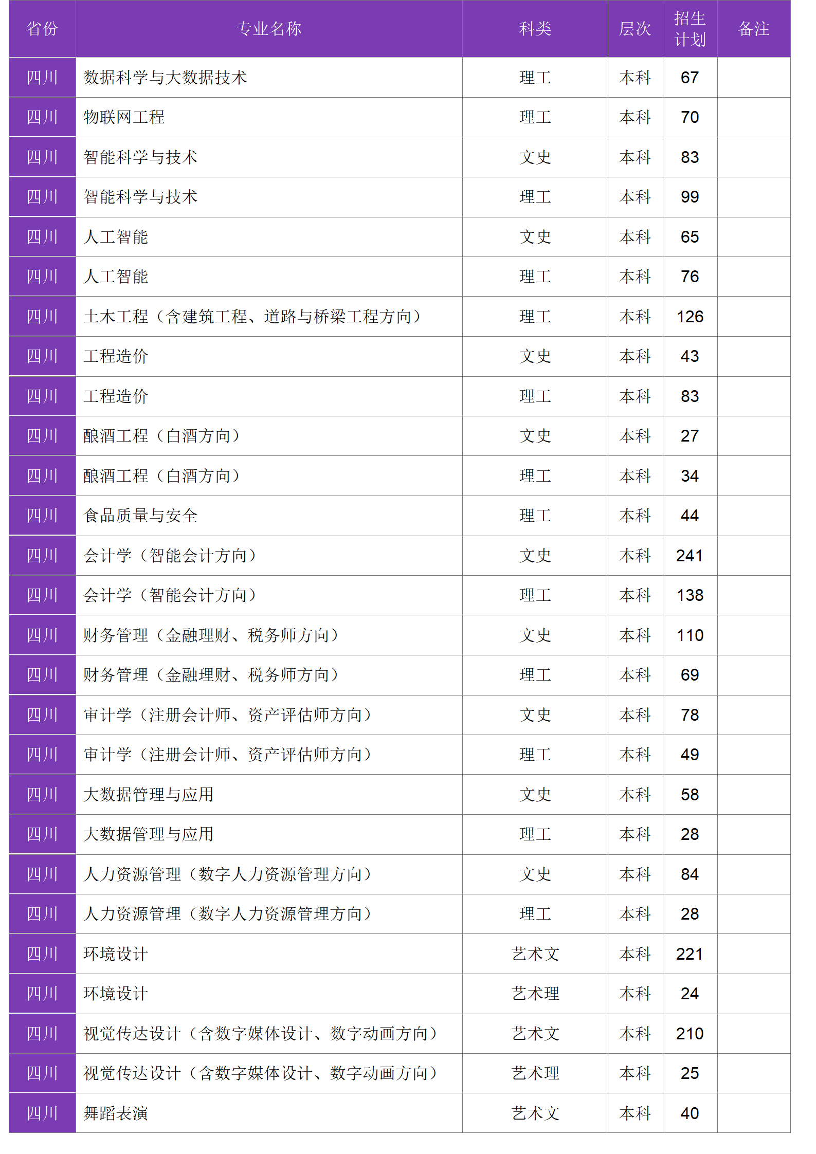 四川大學(xué)錦江學(xué)院－2024年招生計劃