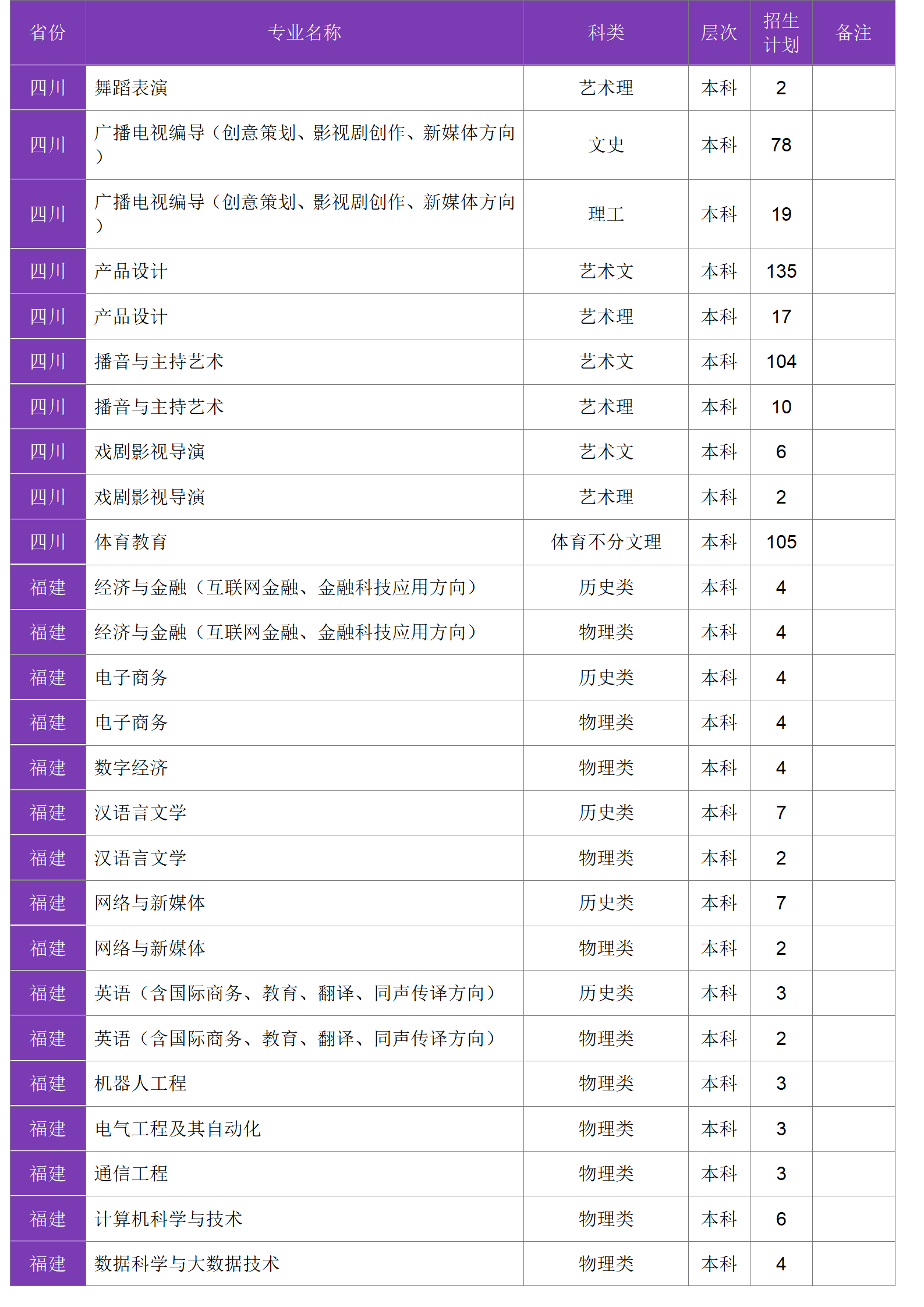 四川大學(xué)錦江學(xué)院－2024年招生計劃