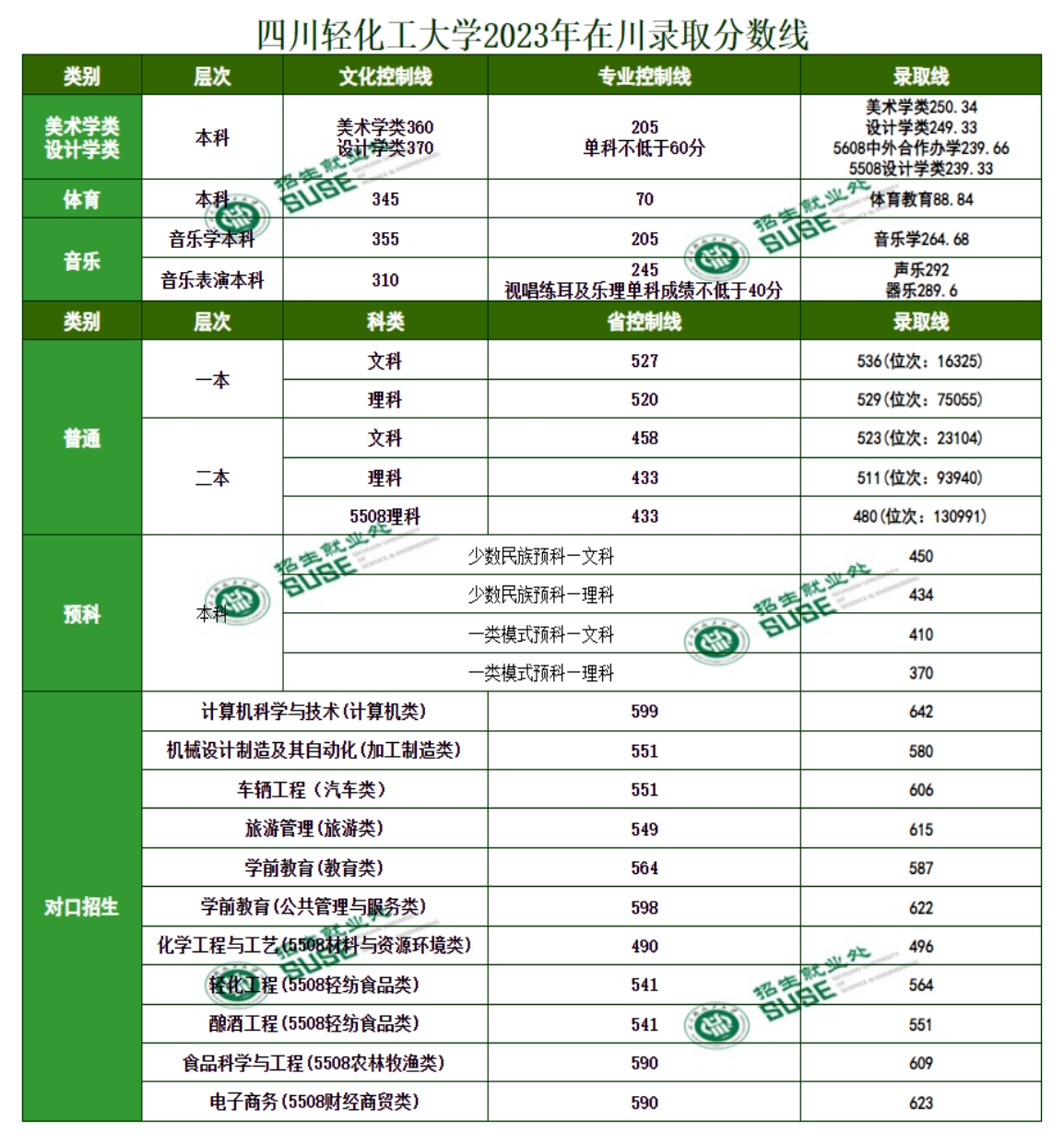 四川輕化工大學2024年在川各類型錄取分數(shù)表