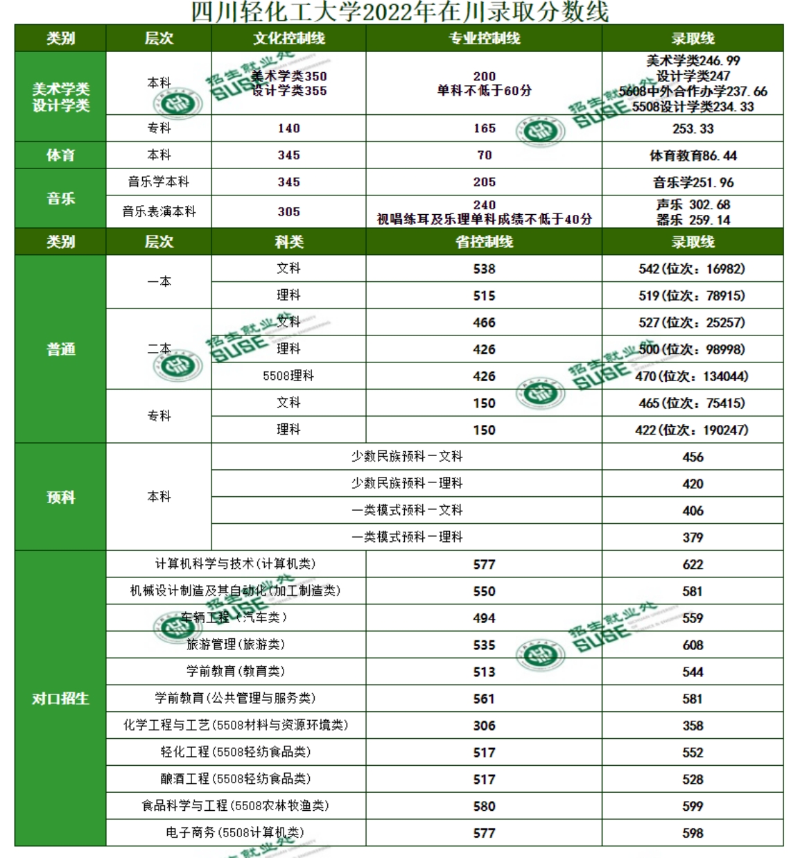 四川輕化工大學2024年在川各類型錄取分數(shù)表