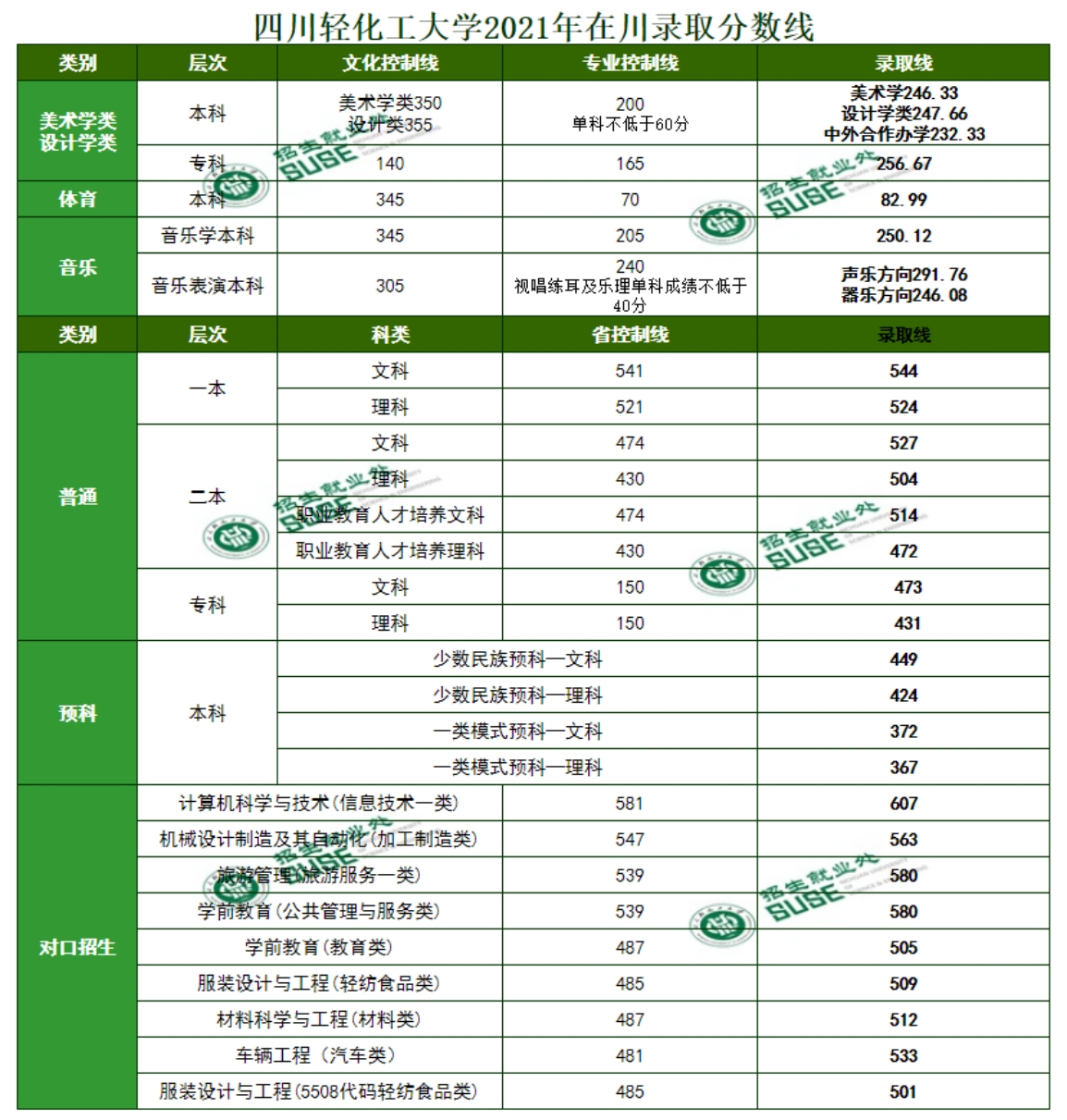 四川輕化工大學2024年在川各類型錄取分數(shù)表