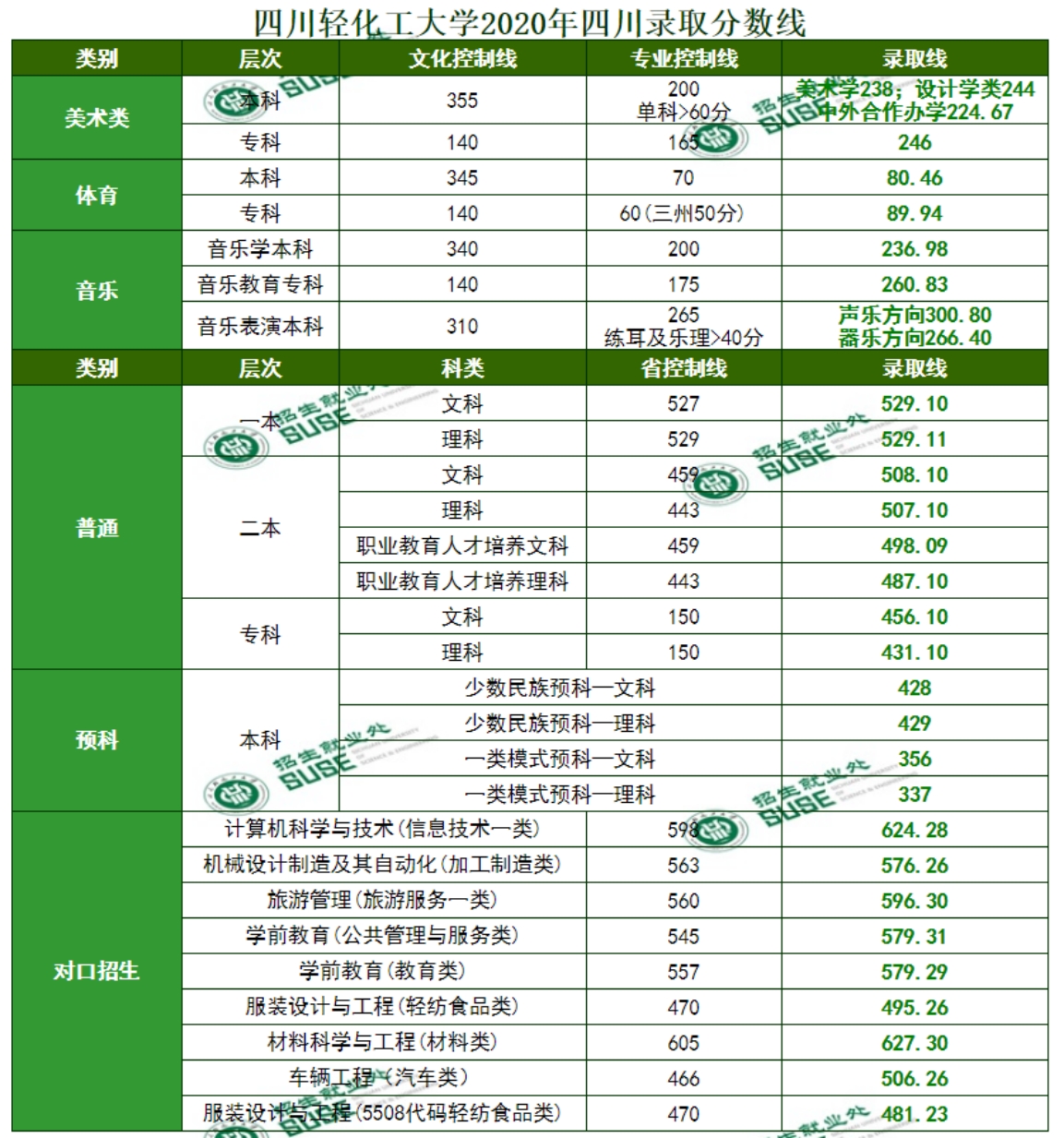 四川輕化工大學2024年在川各類型錄取分數(shù)表