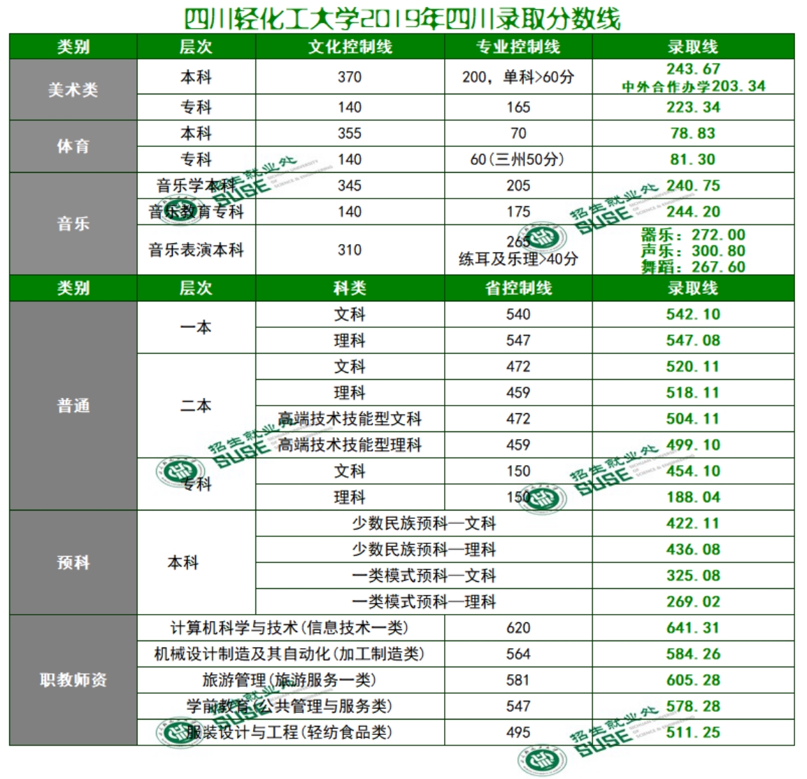 四川輕化工大學2024年在川各類型錄取分數(shù)表