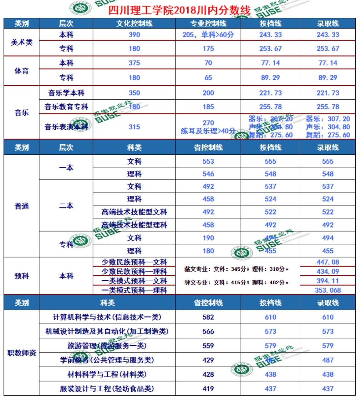 四川輕化工大學2024年在川各類型錄取分數(shù)表