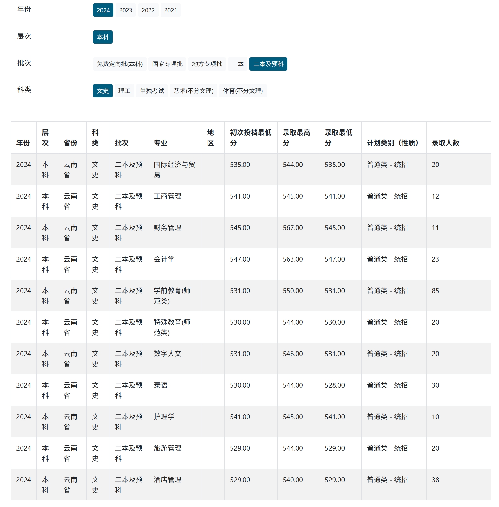昆明學(xué)院－2024年招生分?jǐn)?shù)線
