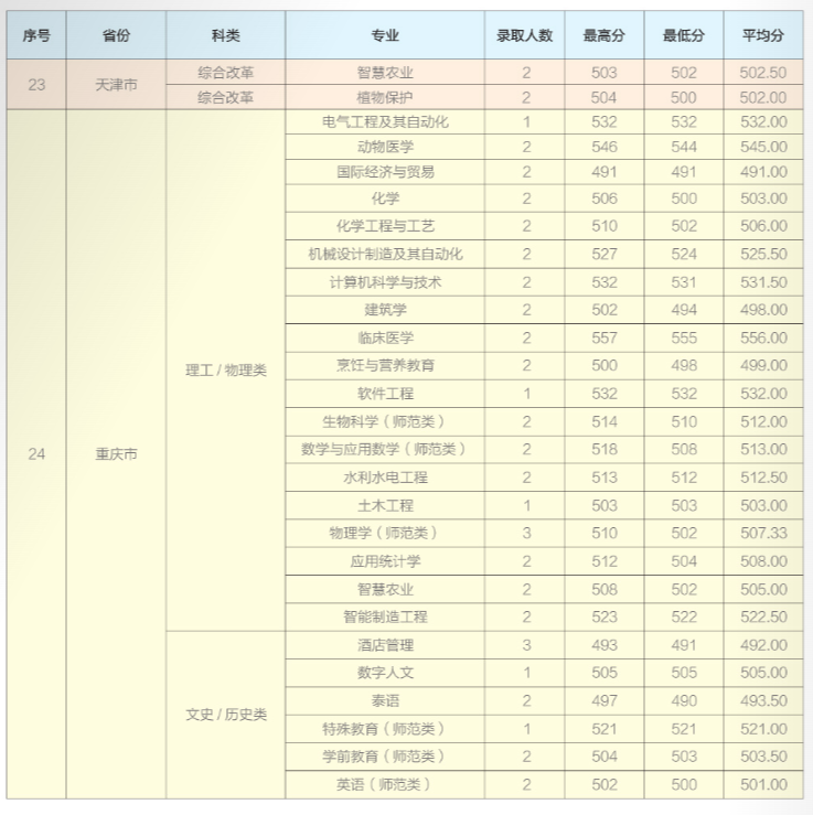 2024年招生分?jǐn)?shù)線