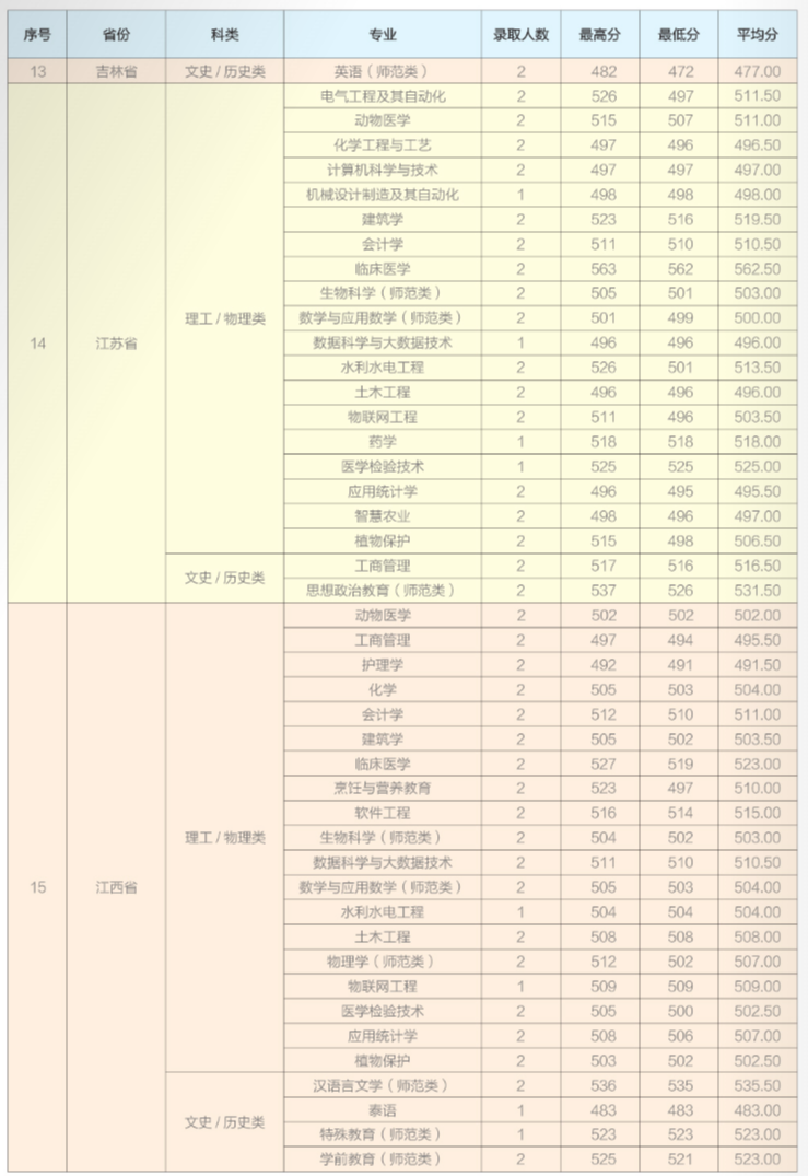 2024年招生分?jǐn)?shù)線