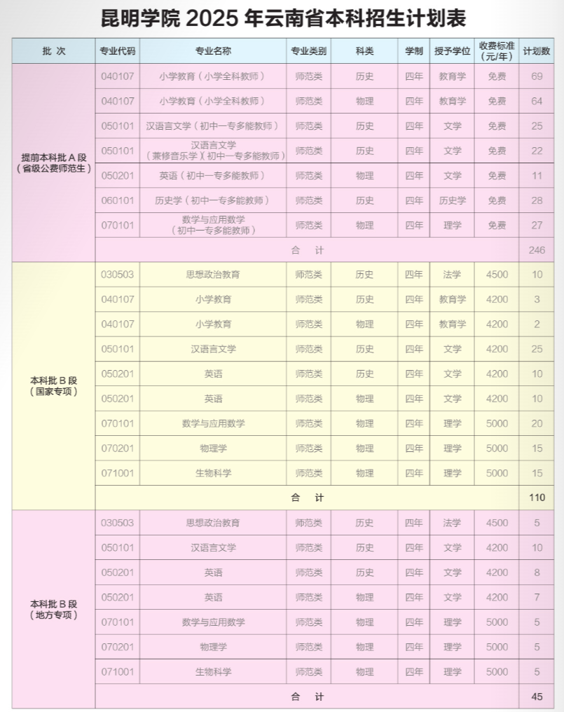 昆明學院2025年招生計劃表