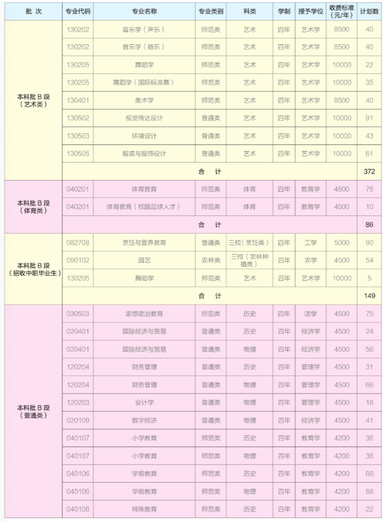 昆明學院2025年招生計劃表