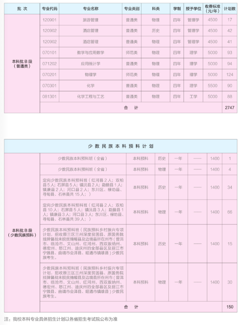 昆明學院2025年招生計劃表