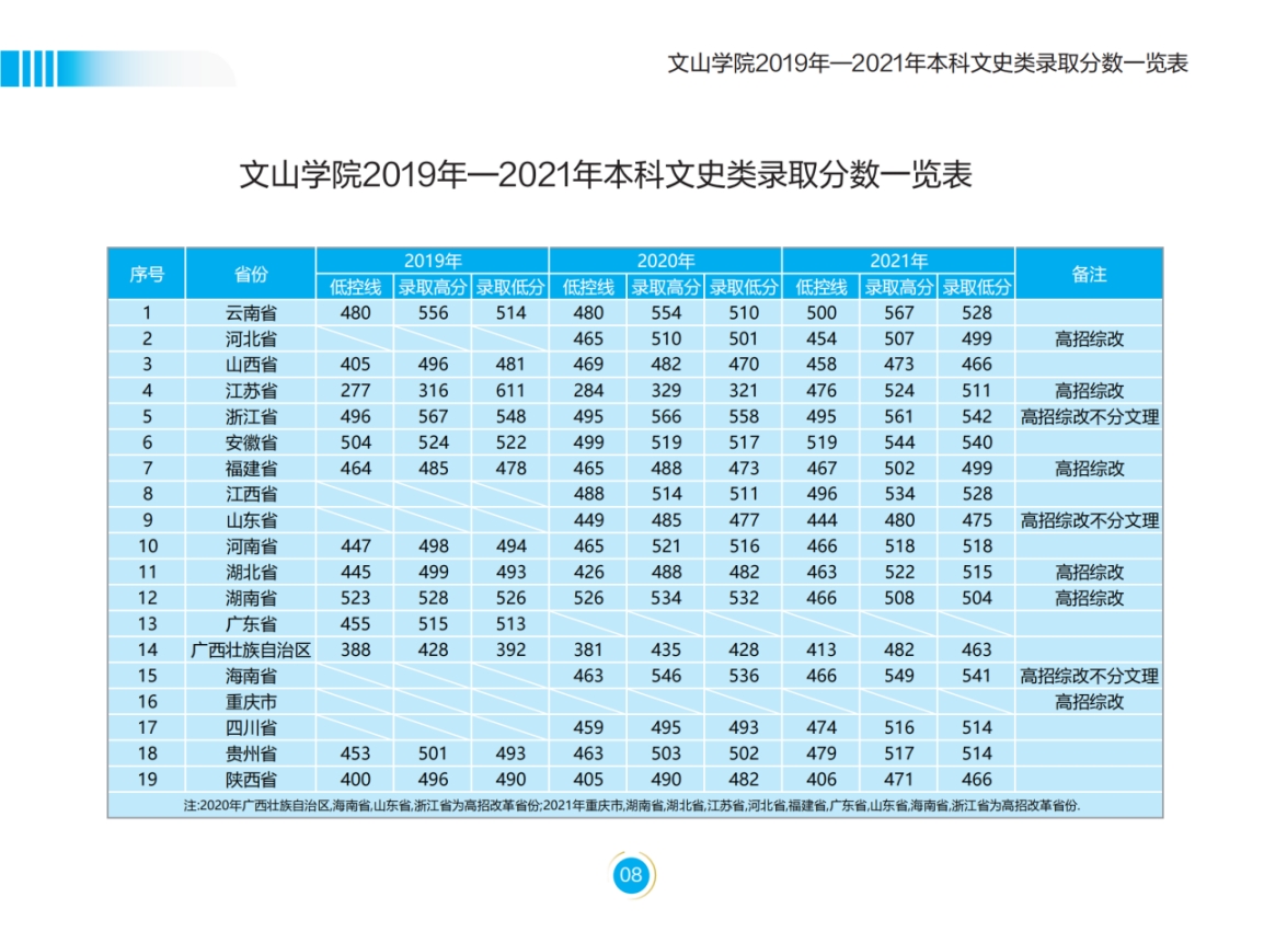 文山學(xué)院－2022年招生簡(jiǎn)章