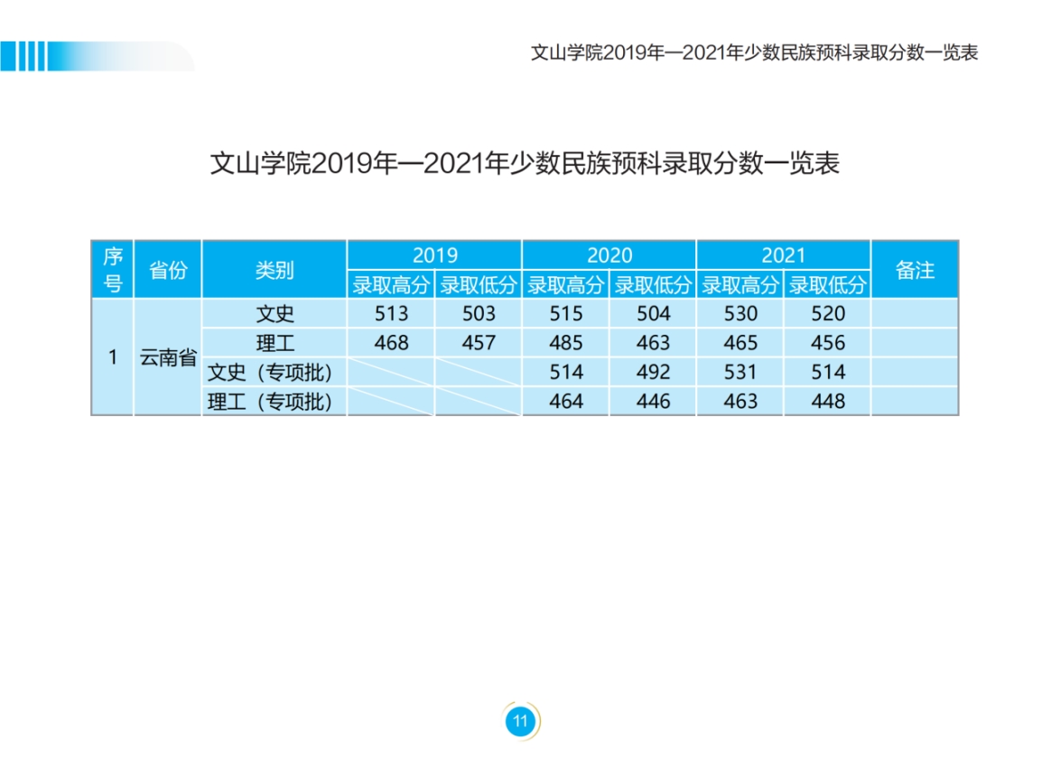 文山學(xué)院－2022年招生簡(jiǎn)章
