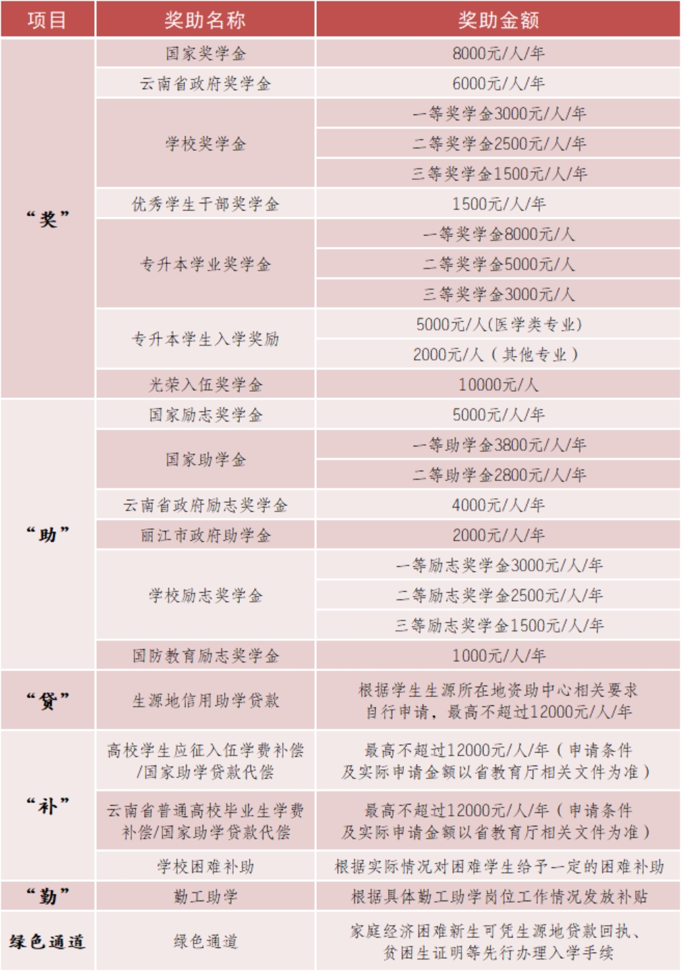 麗江文化旅游學院（原云南大學旅游文化學院）2022年?？普猩喺? width=