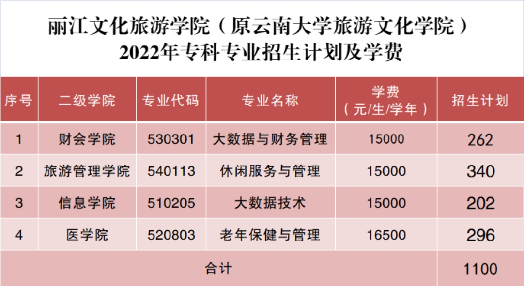 麗江文化旅游學院（原云南大學旅游文化學院）2022年?？普猩喺? width=