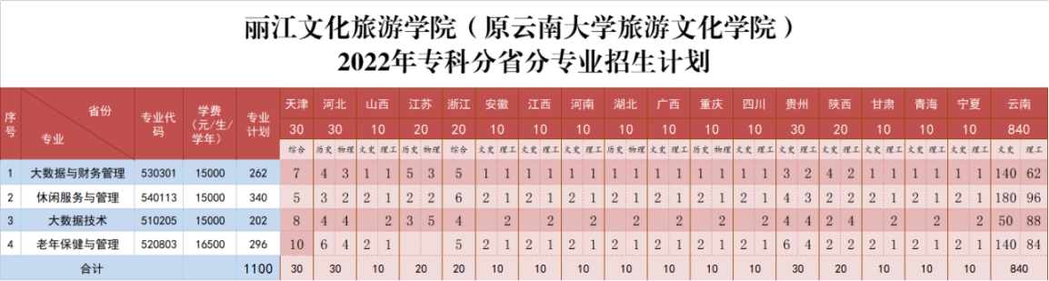麗江文化旅游學院（原云南大學旅游文化學院）2022年專科招生簡章