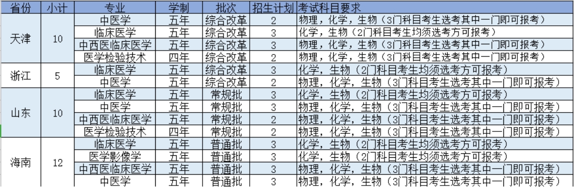 陜西中醫(yī)藥大學(xué)－2021年招生計劃