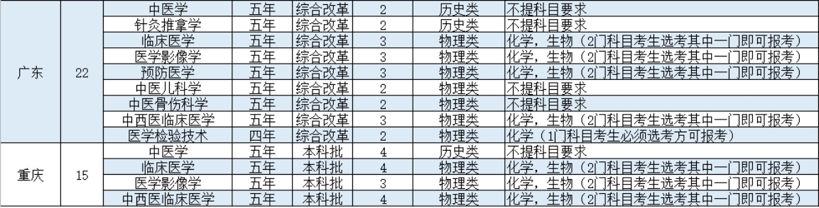 陜西中醫(yī)藥大學(xué)－2021年招生計劃