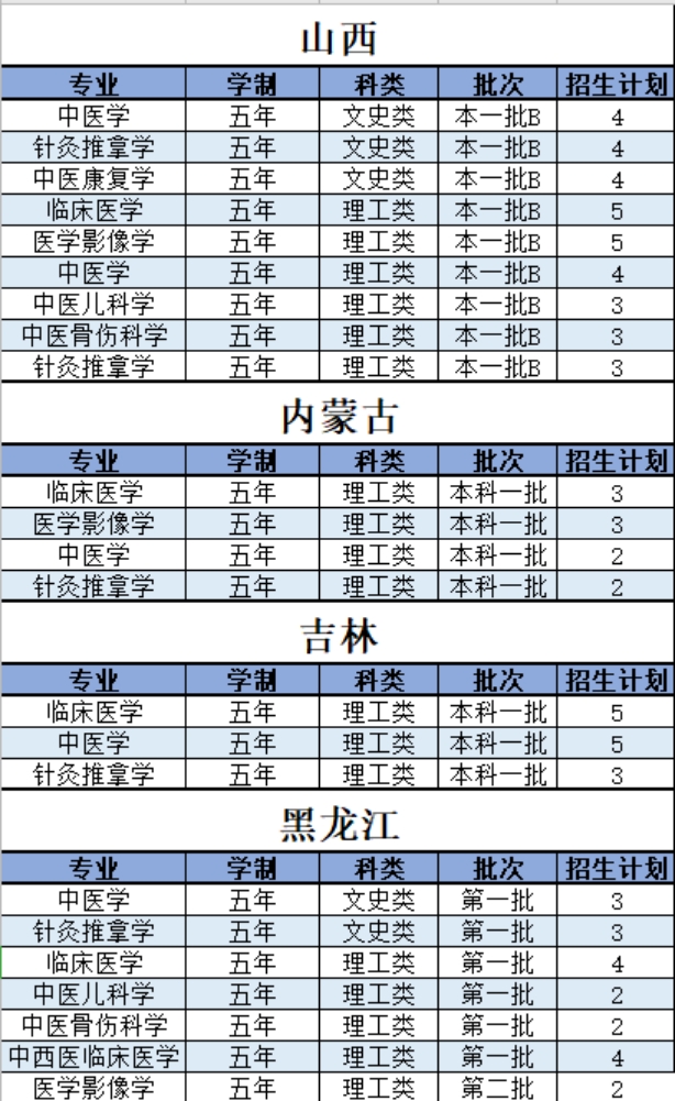 陜西中醫(yī)藥大學(xué)－2021年招生計劃