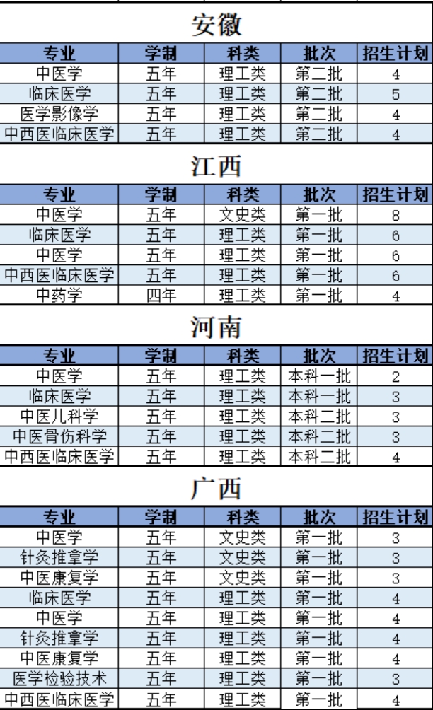 陜西中醫(yī)藥大學(xué)－2021年招生計劃