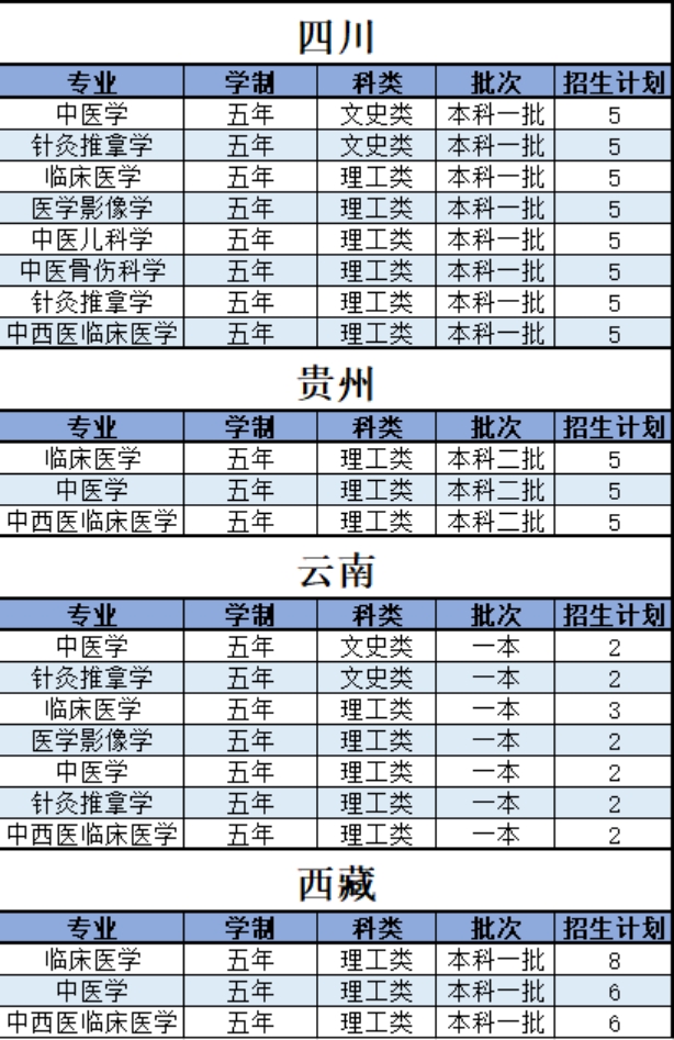 陜西中醫(yī)藥大學(xué)－2021年招生計劃