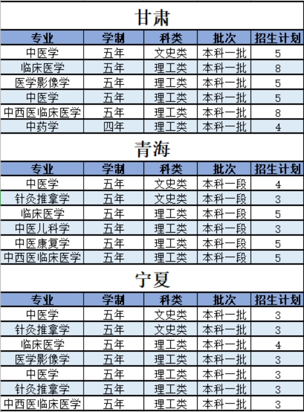 陜西中醫(yī)藥大學(xué)－2021年招生計劃