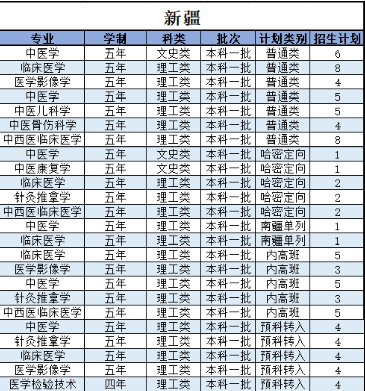 陜西中醫(yī)藥大學(xué)－2021年招生計劃