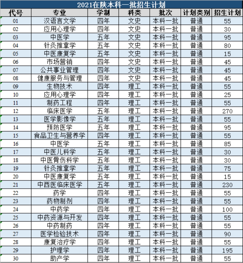陜西中醫(yī)藥大學(xué)－2021年招生計劃