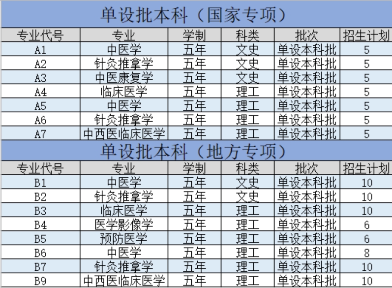 陜西中醫(yī)藥大學(xué)－2021年招生計劃
