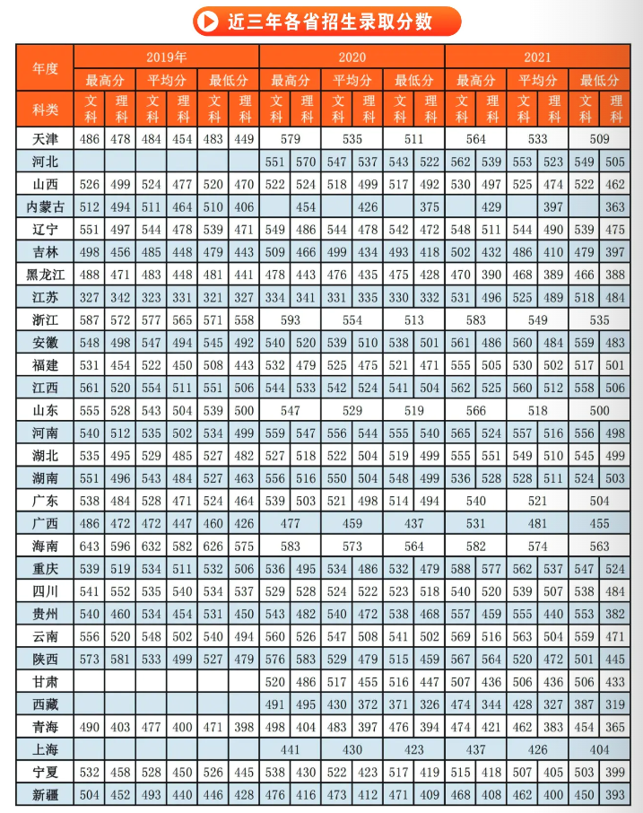 延安大學(xué)－2021年招生分?jǐn)?shù)線