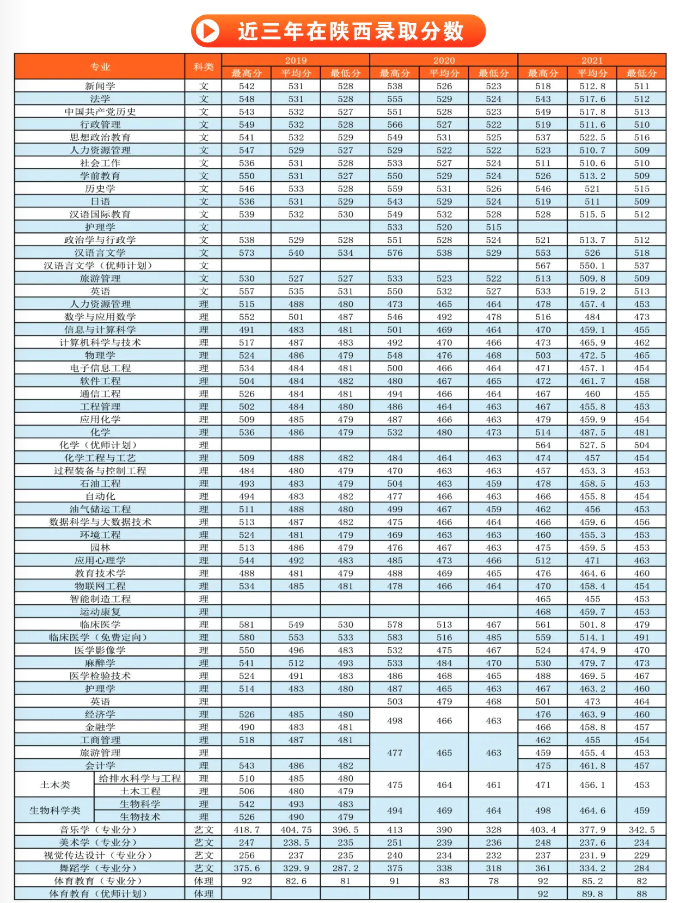延安大學(xué)－2021年招生分?jǐn)?shù)線