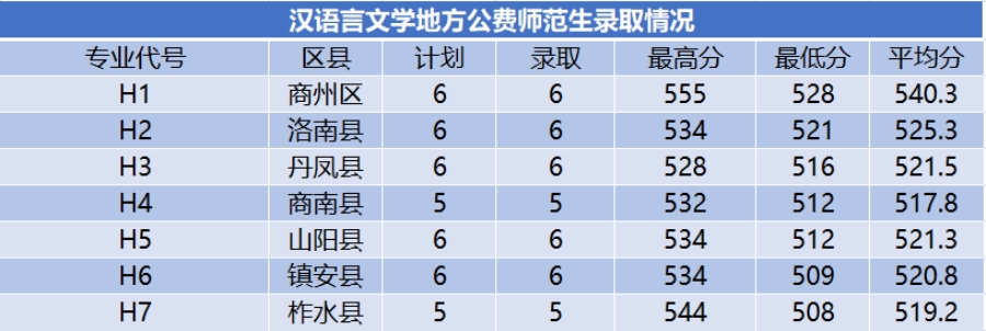 商洛學(xué)院－2024年招生分?jǐn)?shù)線