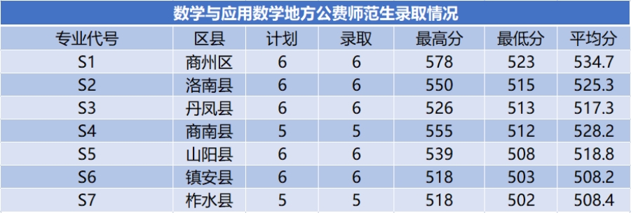 商洛學(xué)院－2024年招生分?jǐn)?shù)線