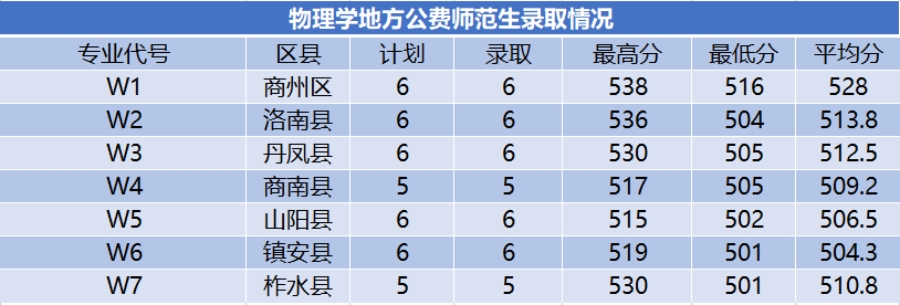 商洛學(xué)院－2024年招生分?jǐn)?shù)線