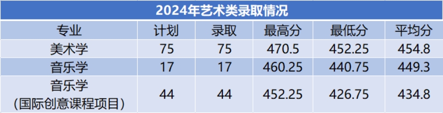 商洛學(xué)院－2024年招生分?jǐn)?shù)線