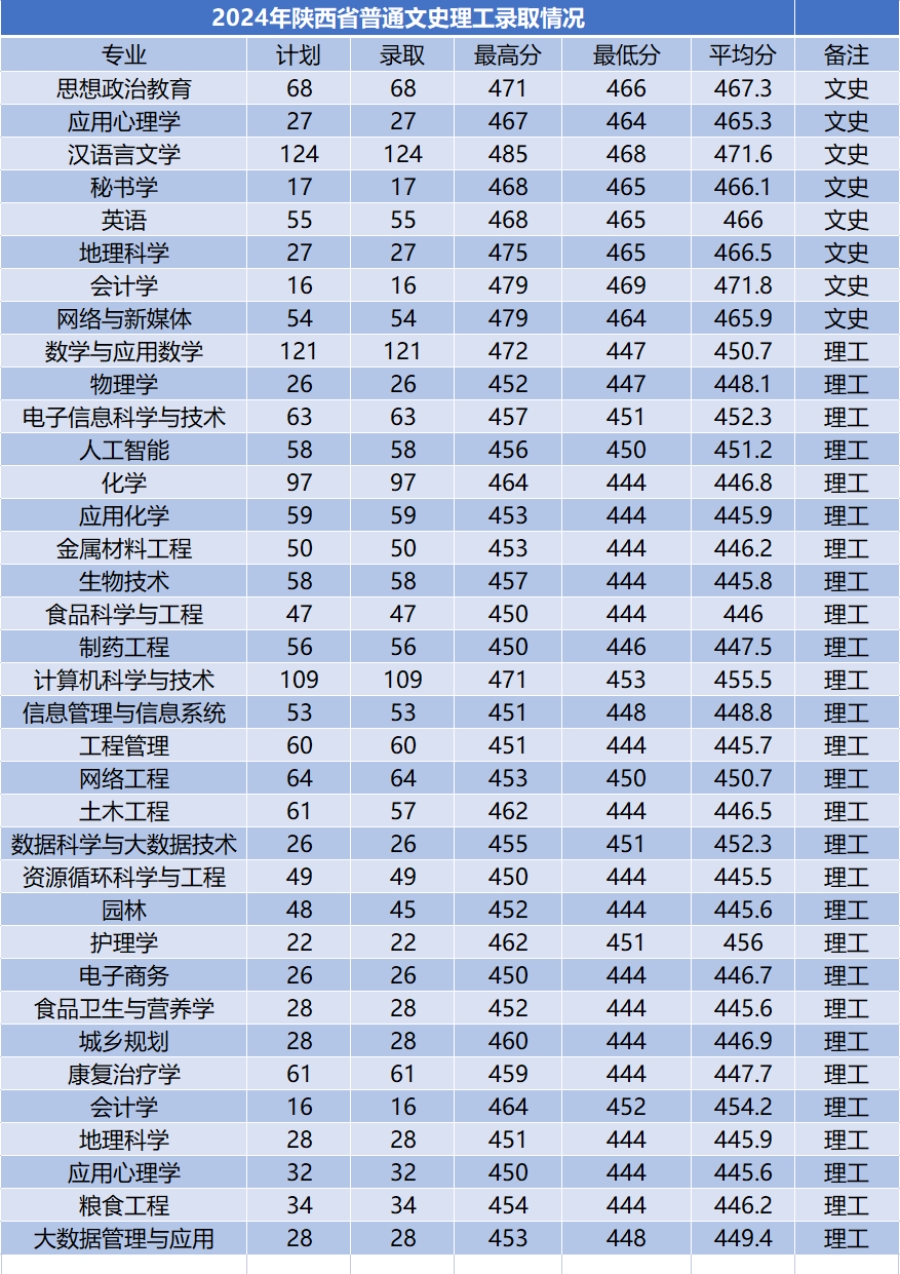 商洛學(xué)院－2024年招生分?jǐn)?shù)線