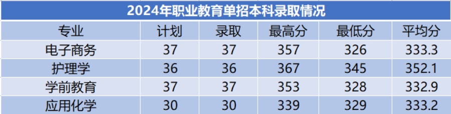 商洛學(xué)院－2024年招生分?jǐn)?shù)線