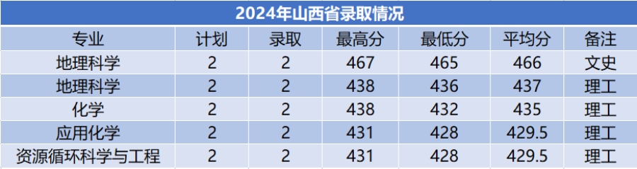商洛學(xué)院－2024年招生分?jǐn)?shù)線