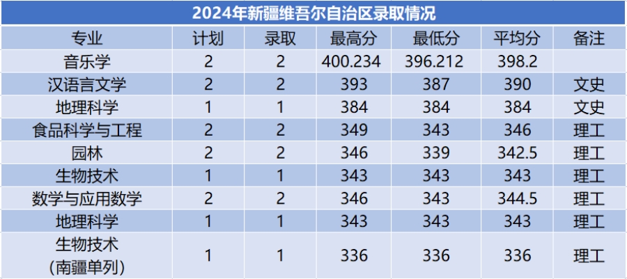 商洛學(xué)院－2024年招生分?jǐn)?shù)線