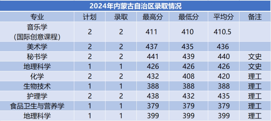 商洛學(xué)院－2024年招生分?jǐn)?shù)線