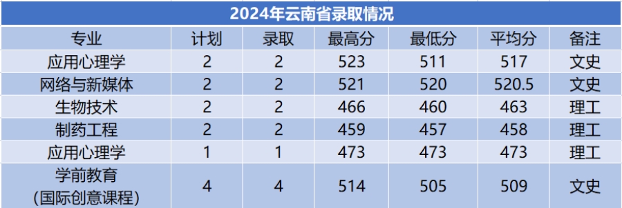 商洛學(xué)院－2024年招生分?jǐn)?shù)線