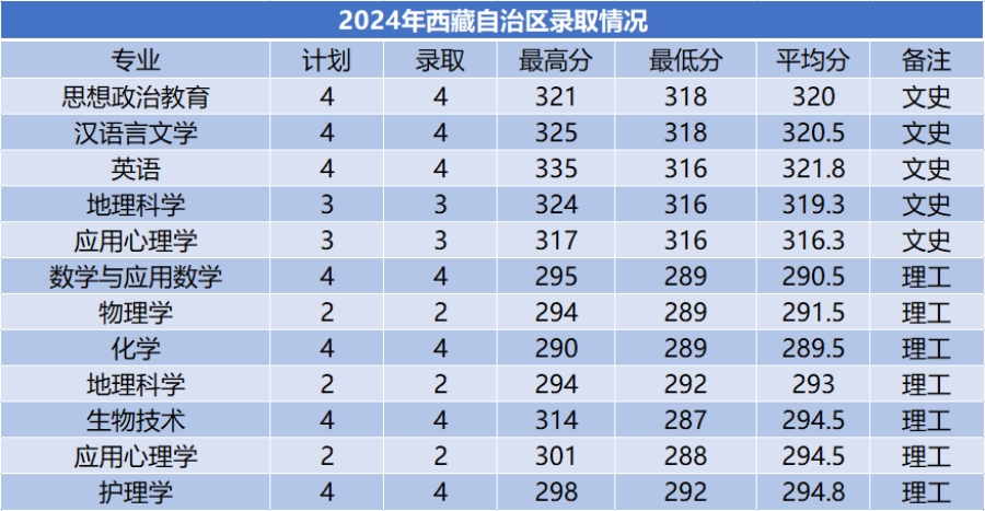 商洛學(xué)院－2024年招生分?jǐn)?shù)線