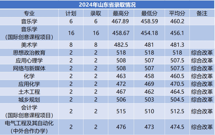 商洛學(xué)院－2024年招生分?jǐn)?shù)線