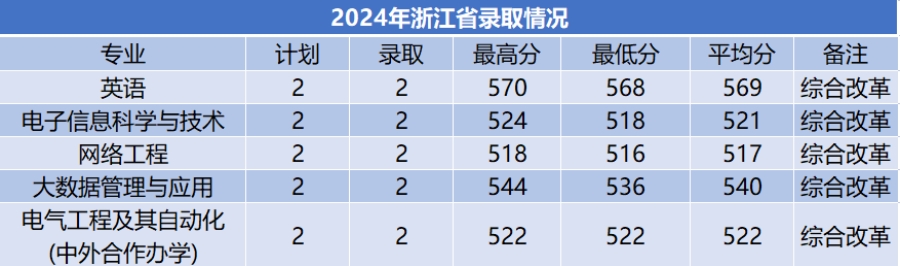 商洛學(xué)院－2024年招生分?jǐn)?shù)線