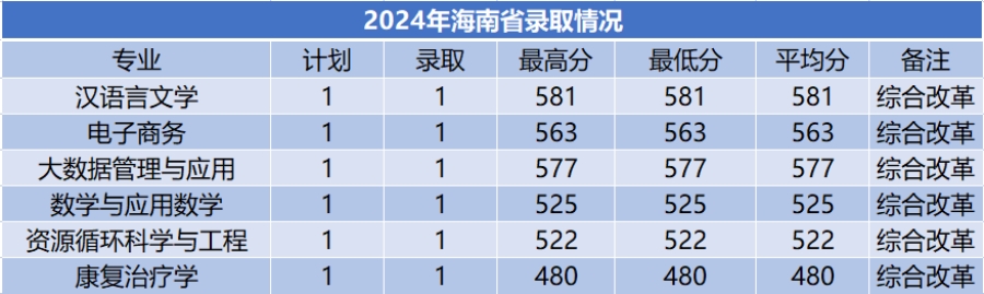商洛學(xué)院－2024年招生分?jǐn)?shù)線