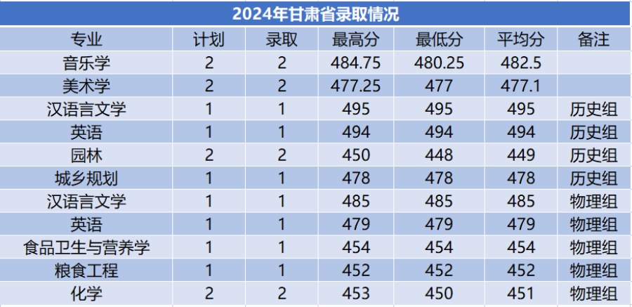 商洛學(xué)院－2024年招生分?jǐn)?shù)線