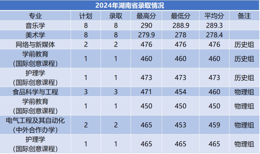 商洛學(xué)院－2024年招生分?jǐn)?shù)線
