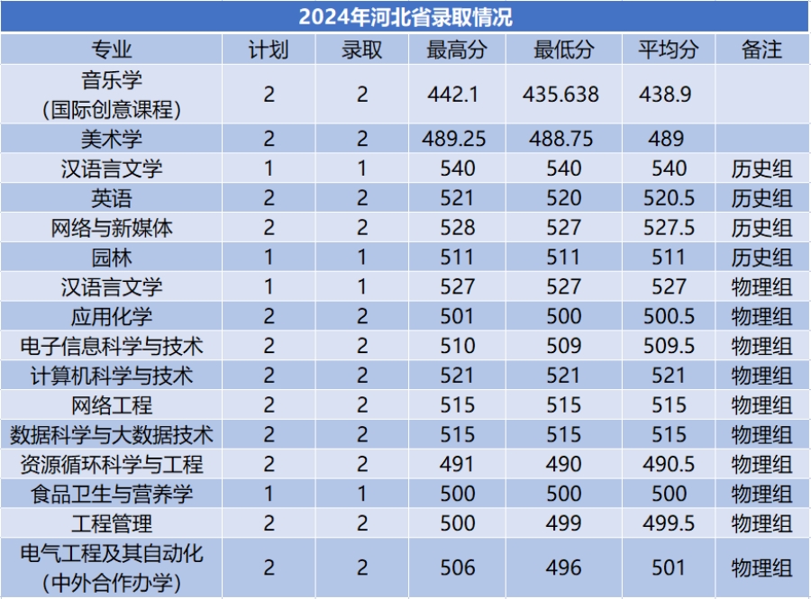 商洛學(xué)院－2024年招生分?jǐn)?shù)線
