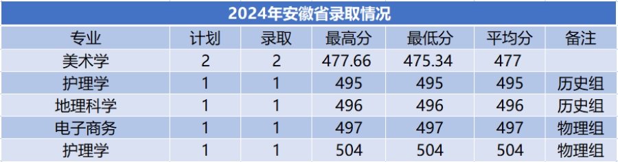 商洛學(xué)院－2024年招生分?jǐn)?shù)線