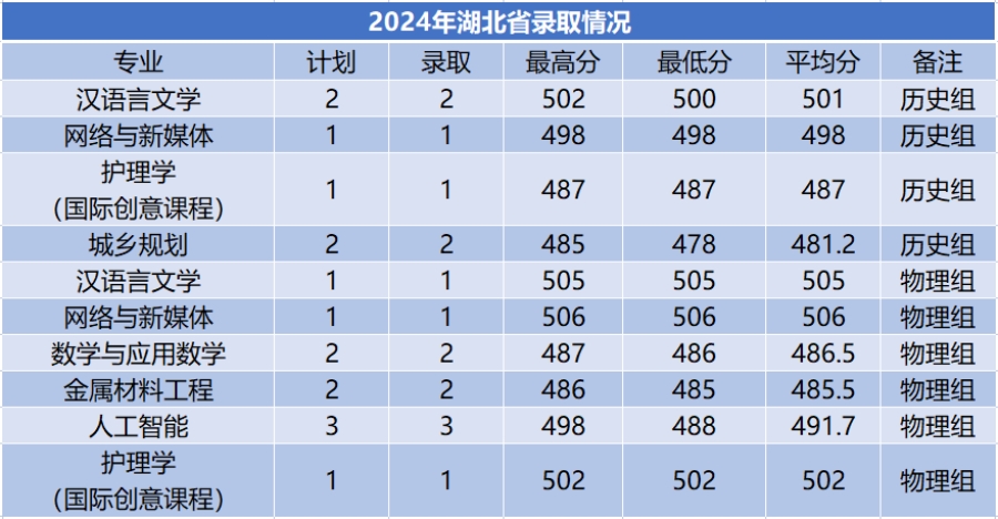 商洛學(xué)院－2024年招生分?jǐn)?shù)線